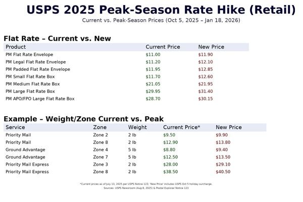 USPS 2025 peak-season rate hike infographic showing current vs. new prices for flat rate and example weight/zone shipping services.